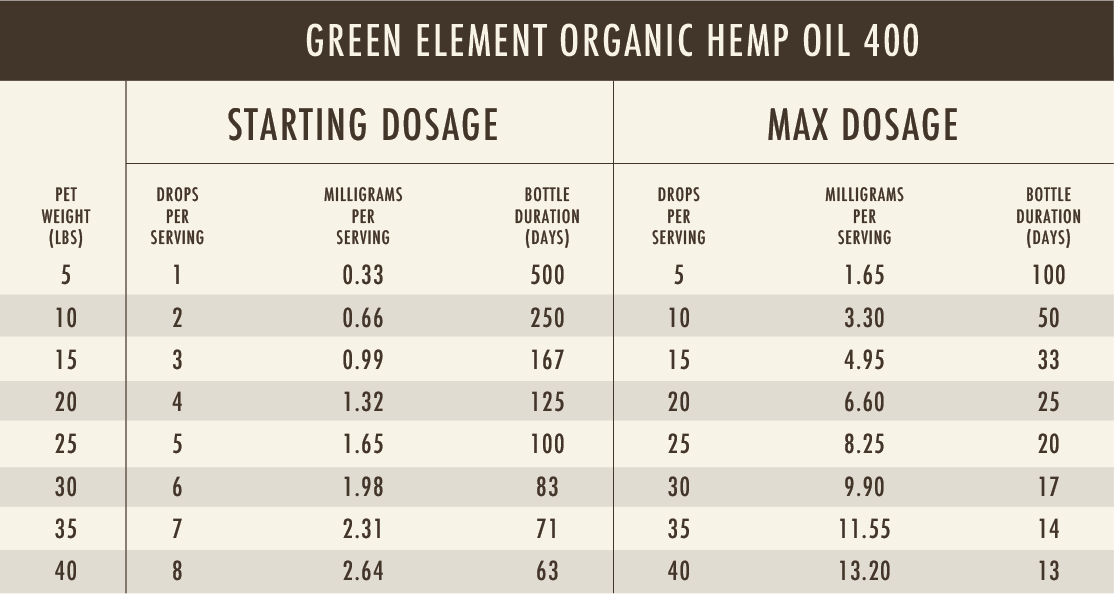 Green Element 400mg Hemp Oil Dosing Chart