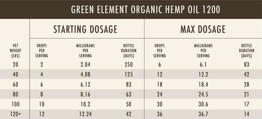 Green Element 1200mg Hemp Oil Dosing Chart