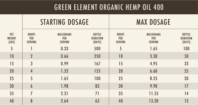 Green Element 400mg Hemp Oil Dosing Chart