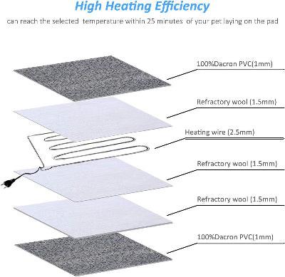Diagram of a heating pad with labeled layers and text about high heating efficiency.