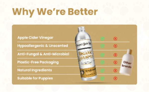 Promotional infographic for Project Sudz Organic Puppy Shampoo titled 'Why We're Better,' with a large bottle centered on a tan panel and a smaller bottle beside it. Text lists benefits such as apple cider vinegar, hypoallergenic and unscented, anti-fungal and anti-microbial, plastic-free packaging, natural ingredients, and suitable for puppies, with green check marks and red X marks.
